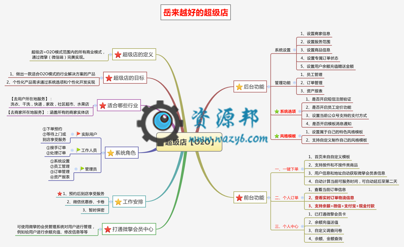【微擎微赞模块】超级店通用模块V7.2—O2O超级店插图6