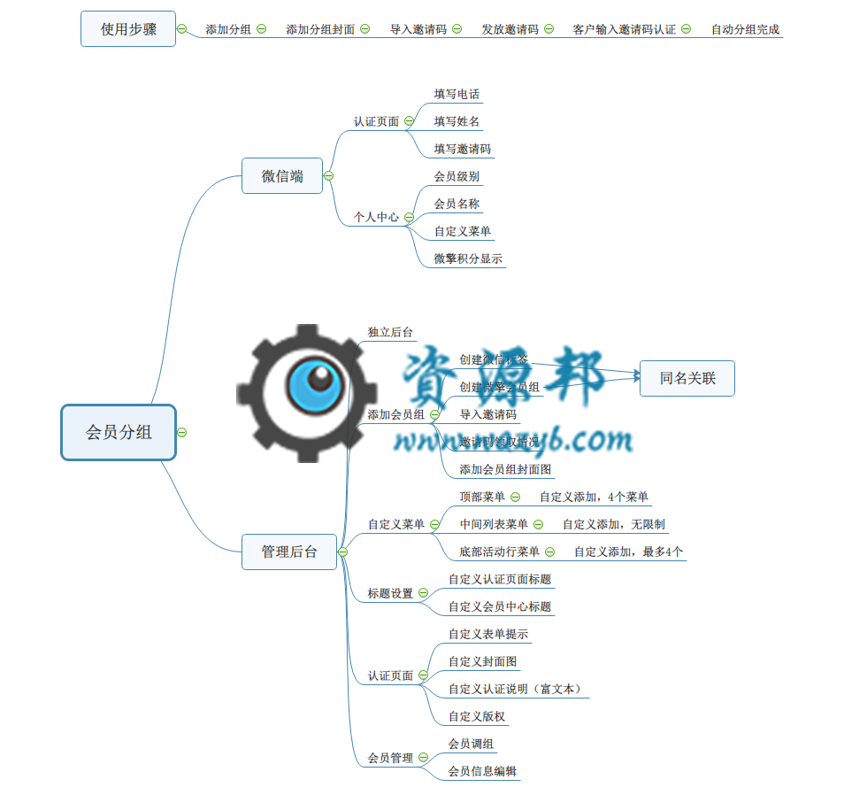 【微擎微赞模块】会员分组1.3开源解密版插图2