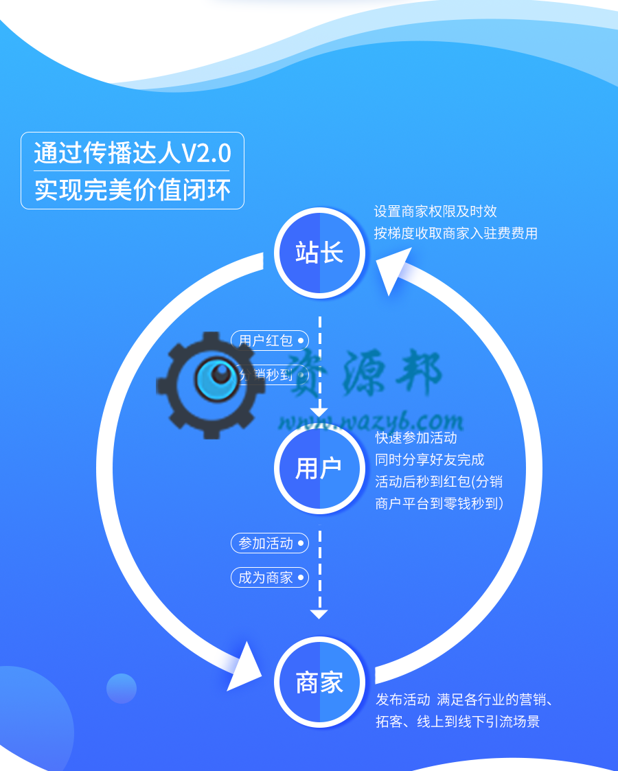 【微擎微赞模块】传播达人多活动版V2红包拓客版V1.0.6，添加支持公众号借权修改oAuth独立域名，即炮灰防封功能插图9