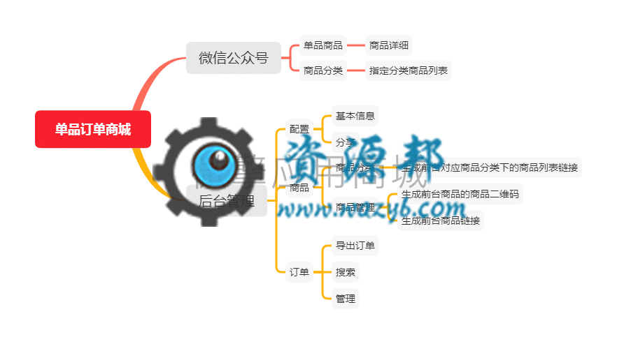 【公众号应用】云创单品订单商城V1.0.15正版源码打包，增加后台上传视频注释插图7