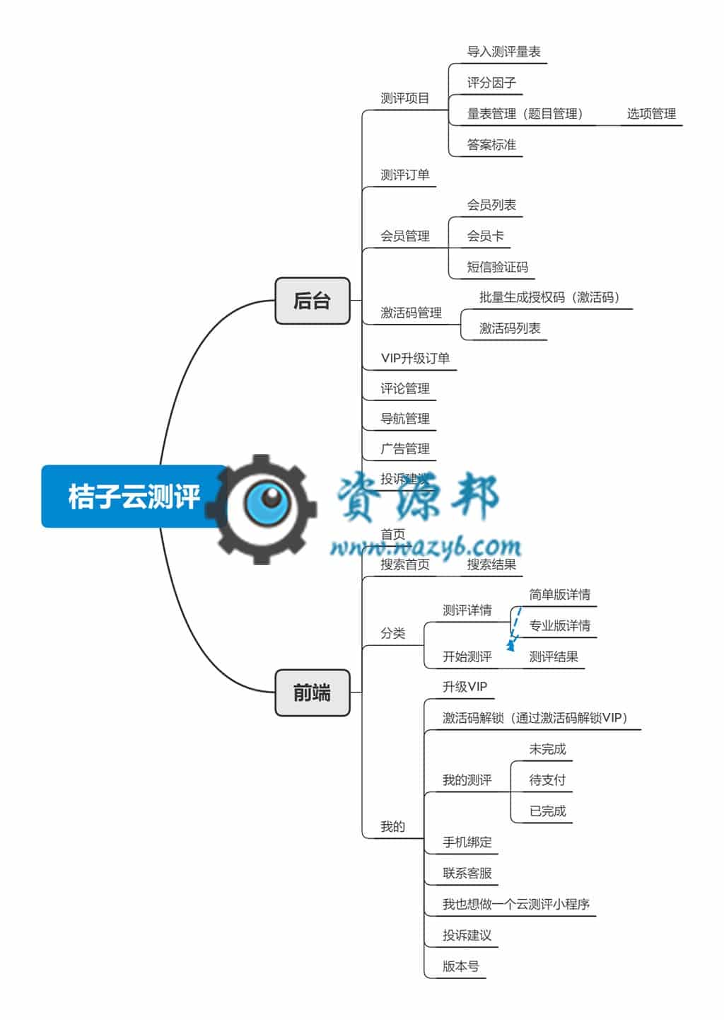 【微信小程序】桔子云测评小程序V1.1.1完整安装包+小程序前端，修复添加项目出现分类串联问题插图15
