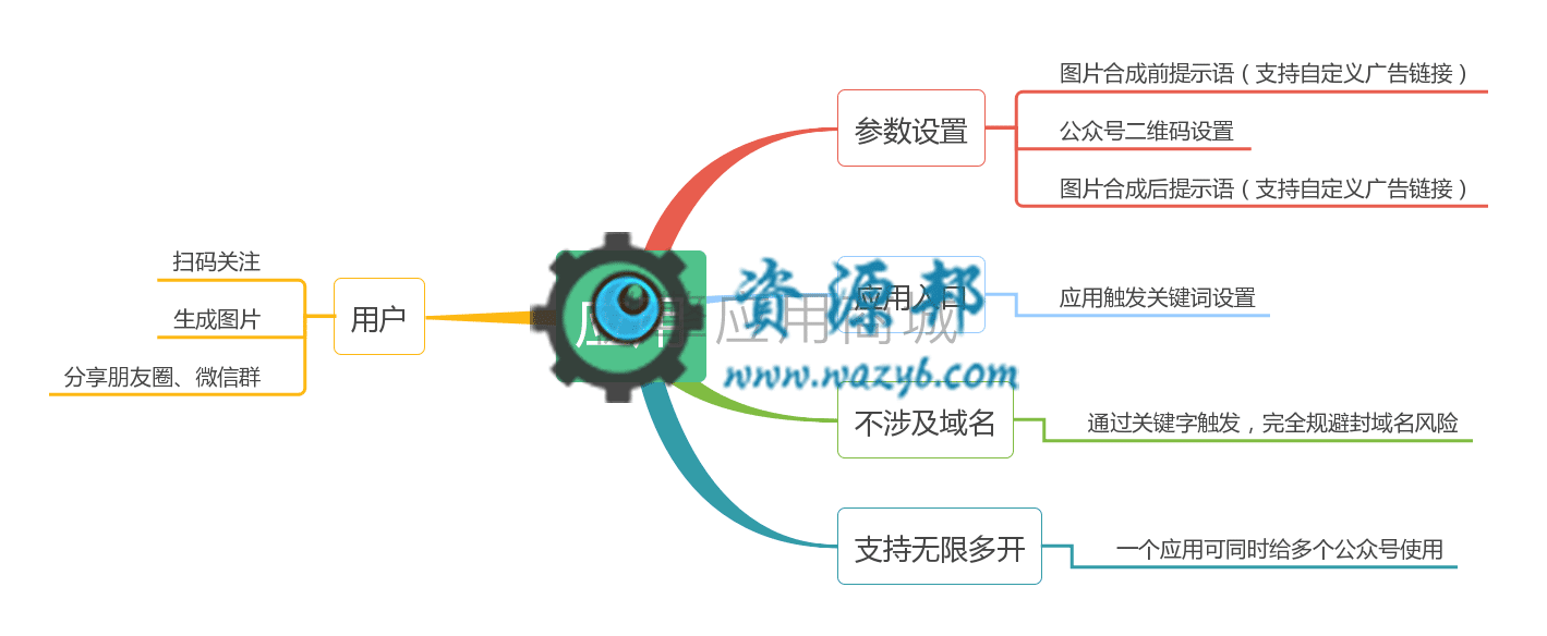 【公众号应用】520脱单建议书V1.0.1，情人节吸粉，刷爆朋友圈火爆测试游戏插图4