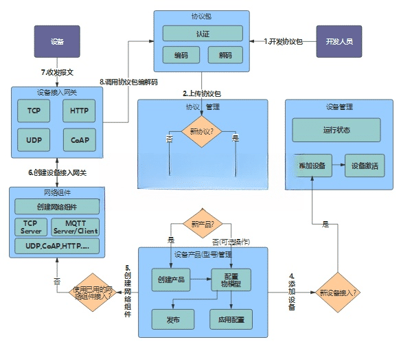 【Java源码】一个支持二次开发的Java企业级物联网基础平台，帮你你快速建立物联网相关业务系统插图1