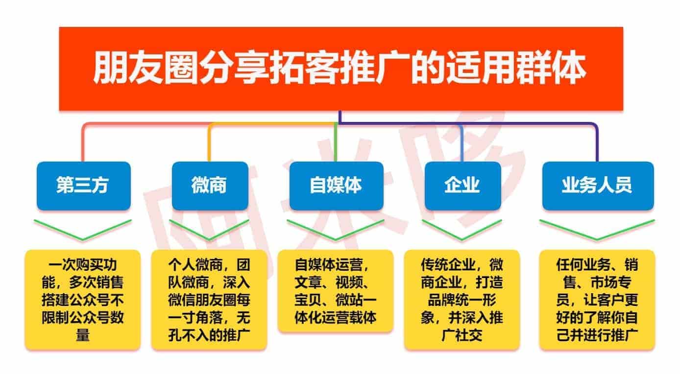 【公众号应用】朋友圈分享拓客推广V6.7.8全插件版，优化部分二维码上传非正常格式出现显示异常问题插图1