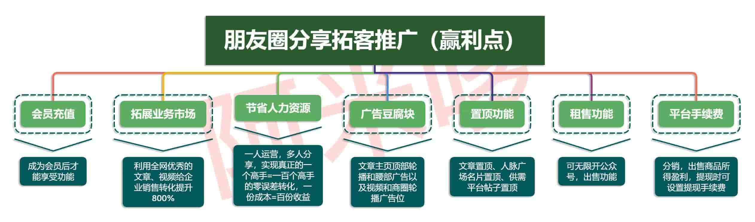 【公众号应用】朋友圈分享拓客推广V6.7.8全插件版，优化部分二维码上传非正常格式出现显示异常问题插图2