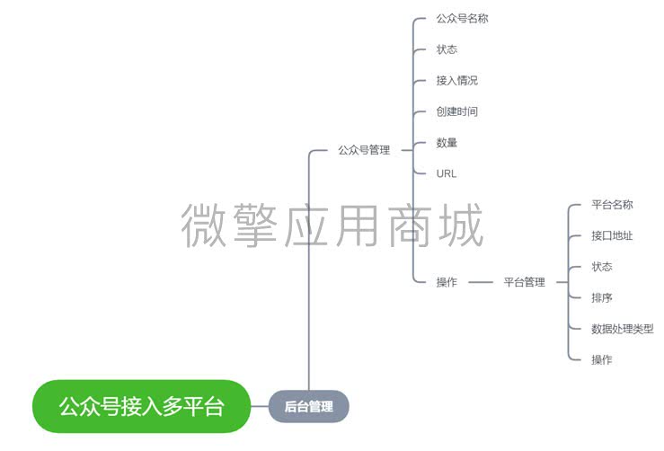 【公众号应用】公众号接入多平台V1.0.3公众号应用，平台增加被动消息合并的功能，兼容普通订阅号也能使用。插图2