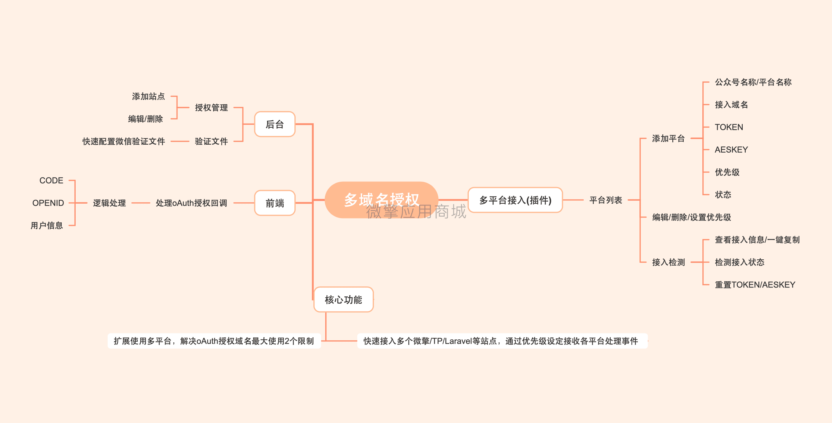 【公众号应用】多域名授权V1.1.5公众号应用，去除跳转提示插图4