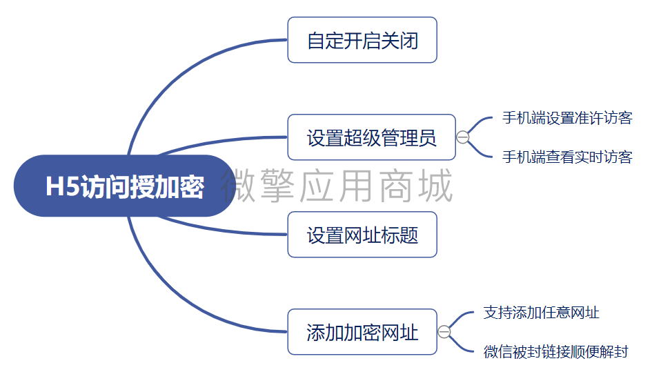 【公众号应用】H5访问授加密V1.0.2公众号应用，微信拉黑域名解封防封插图2