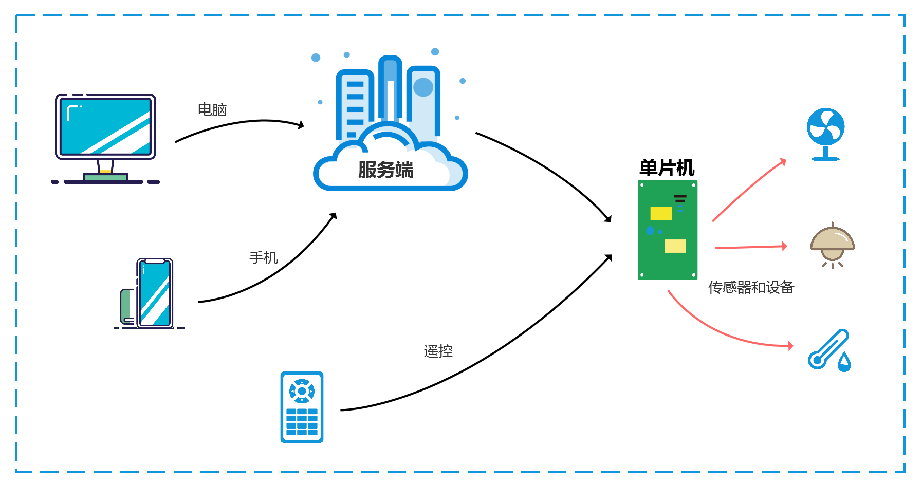 基于Java+springboot+vue+mqtt协议开发的智能家居系统-Ai搜码网