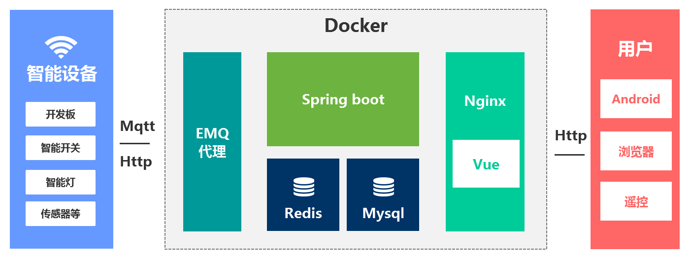 基于Java+springboot+vue+mqtt协议开发的智能家居系统插图1