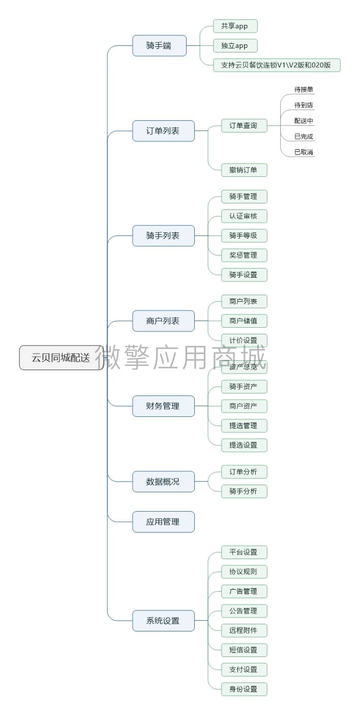 【微信小程序】云贝同城配送V1.1.6独立版配送小程序插图4