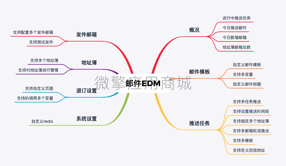 【公众号应用】轻邮件EDM应用V1.0.6公众号应用，帮助企业向目标客户发送EDM邮件插图4