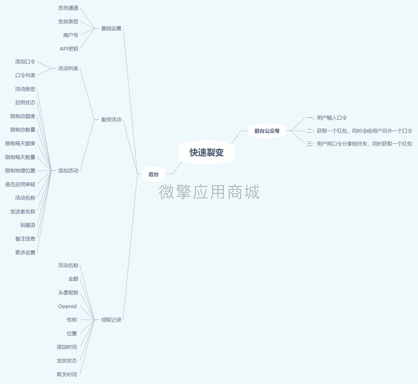 【公众号应用】快速裂变V1.2.3，优化订阅号借用认证服务号权限时判断奖励记录的问题插图4