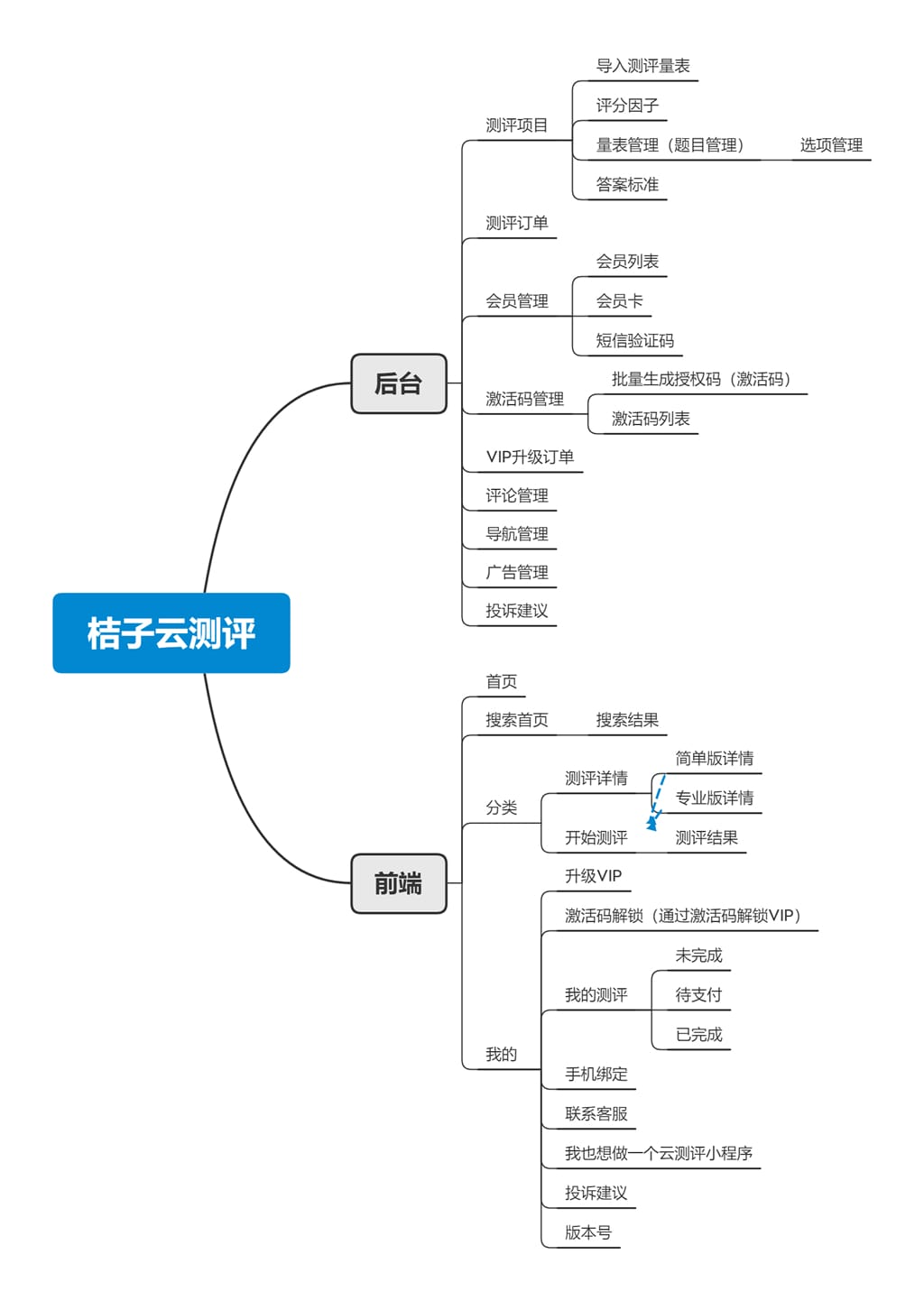 【微信小程序】桔子云测评V1.5.8测评小程序+前端+题库，修复无法添加测评项目问题插图4