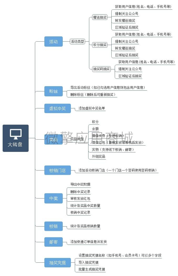 【公众号应用】幸运大转盘hx应用V4.6.22，修复参数设置菜单丢失插图1