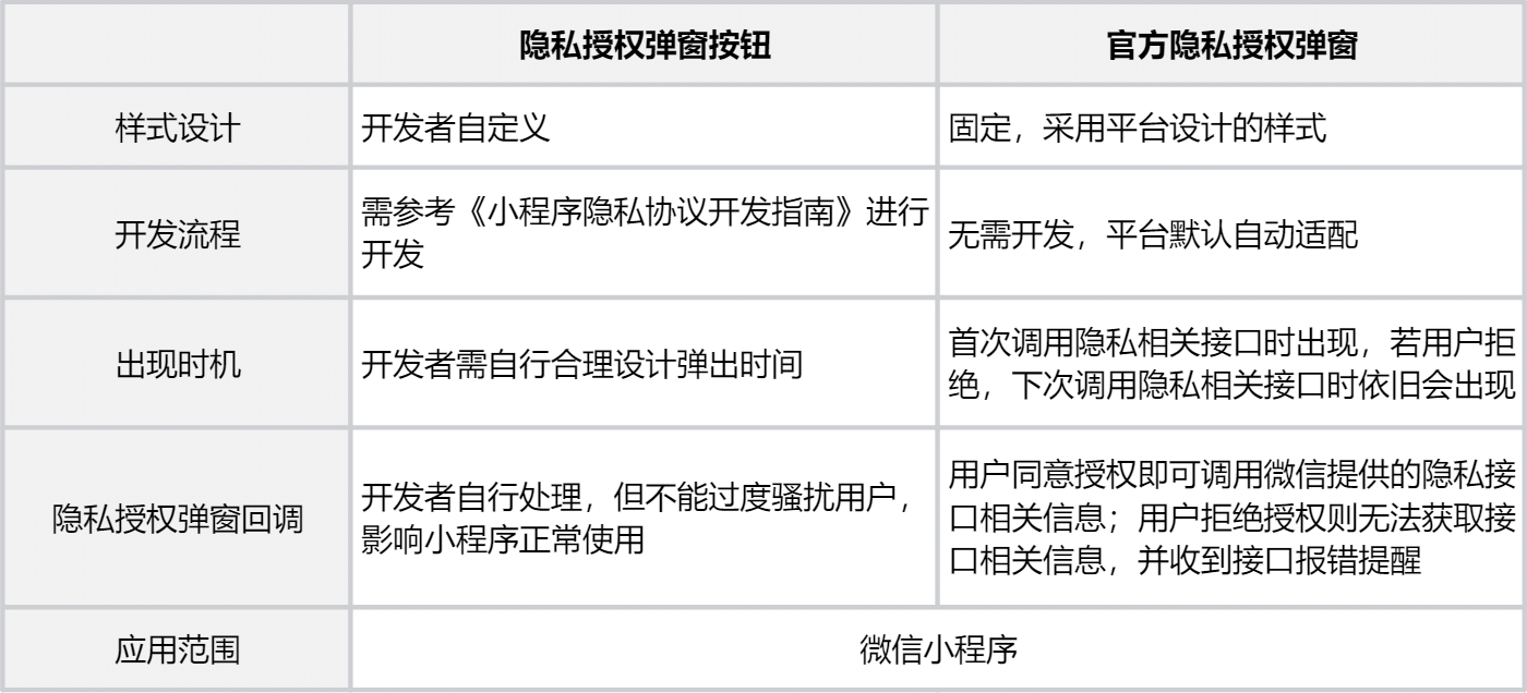 微信关于小程序隐私保护指引设置的再次公告（导致小程序授权无法登陆问题）插图1